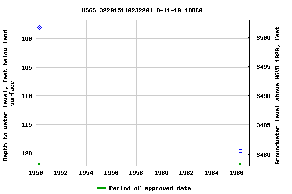 Graph of groundwater level data at USGS 322915110232201 D-11-19 10DCA