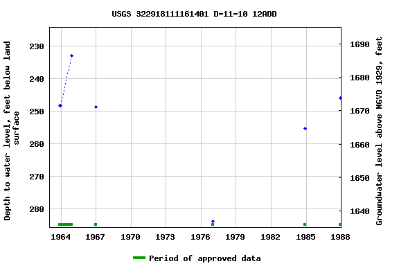 Graph of groundwater level data at USGS 322918111161401 D-11-10 12ADD