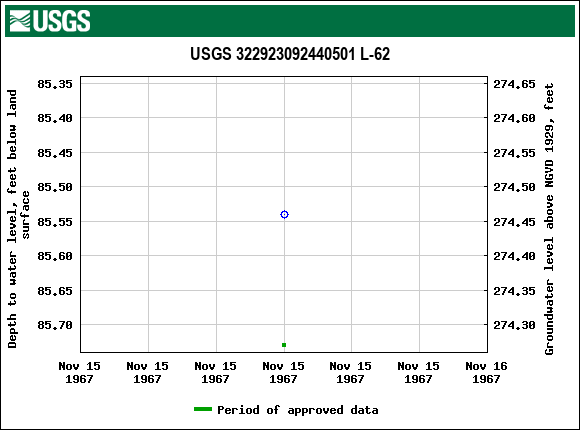 Graph of groundwater level data at USGS 322923092440501 L-62