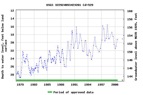 Graph of groundwater level data at USGS 322924093423201 Cd-529