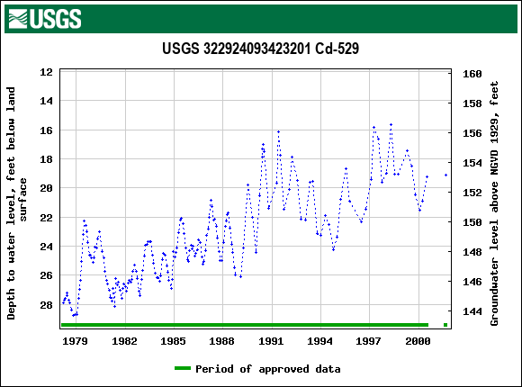 Graph of groundwater level data at USGS 322924093423201 Cd-529