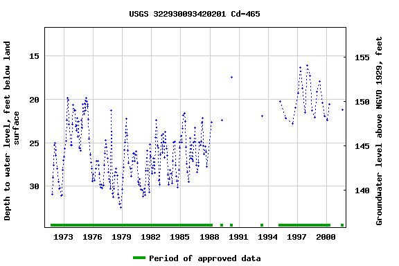 Graph of groundwater level data at USGS 322930093420201 Cd-465