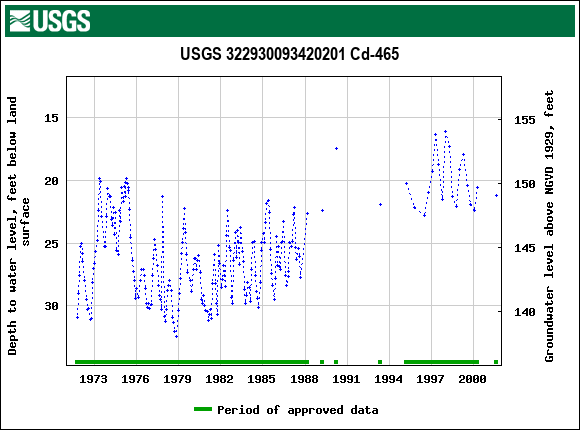 Graph of groundwater level data at USGS 322930093420201 Cd-465