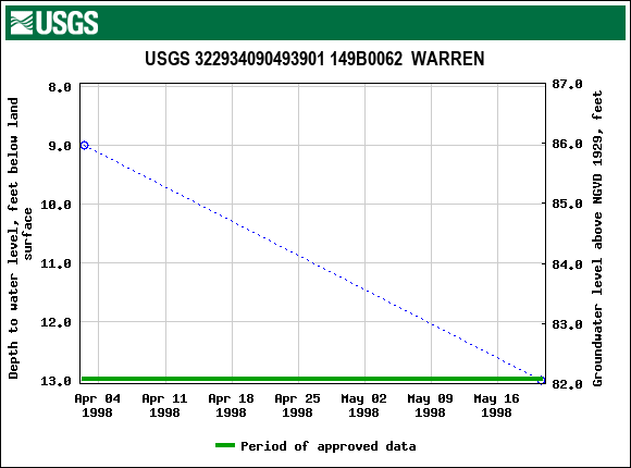 Graph of groundwater level data at USGS 322934090493901 149B0062  WARREN