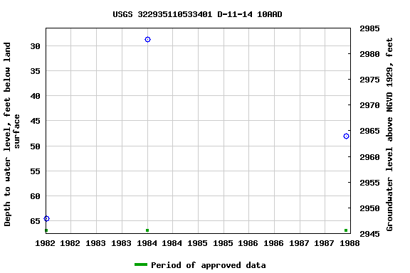 Graph of groundwater level data at USGS 322935110533401 D-11-14 10AAD