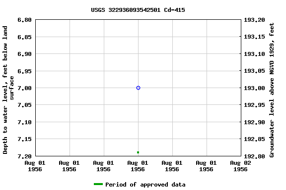 Graph of groundwater level data at USGS 322936093542501 Cd-415