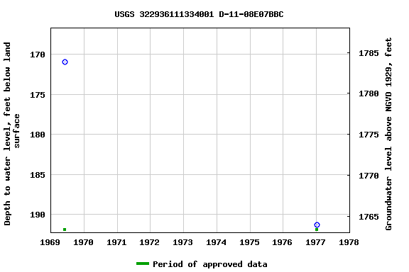 Graph of groundwater level data at USGS 322936111334001 D-11-08E07BBC