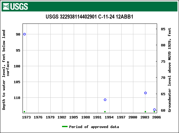 Graph of groundwater level data at USGS 322938114402901 C-11-24 12ABB1