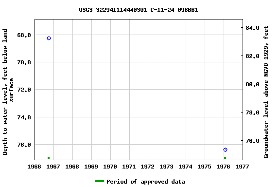 Graph of groundwater level data at USGS 322941114440301 C-11-24 09BBB1