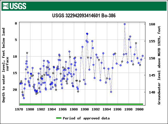 Graph of groundwater level data at USGS 322942093414601 Bo-386