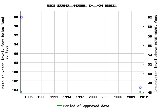 Graph of groundwater level data at USGS 322942114423001 C-11-24 03DCC1