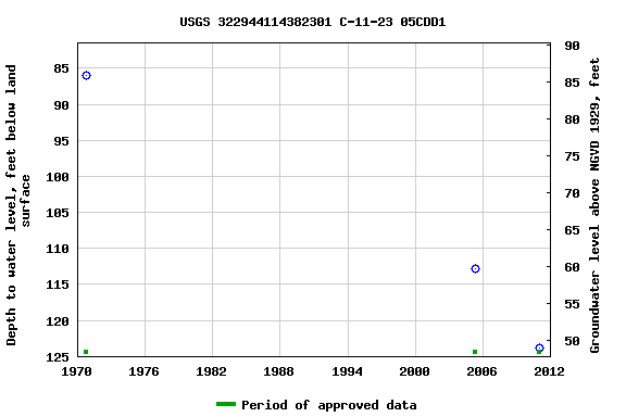 Graph of groundwater level data at USGS 322944114382301 C-11-23 05CDD1