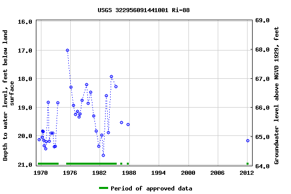 Graph of groundwater level data at USGS 322956091441001 Ri-88