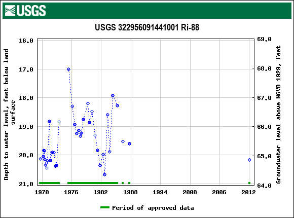 Graph of groundwater level data at USGS 322956091441001 Ri-88