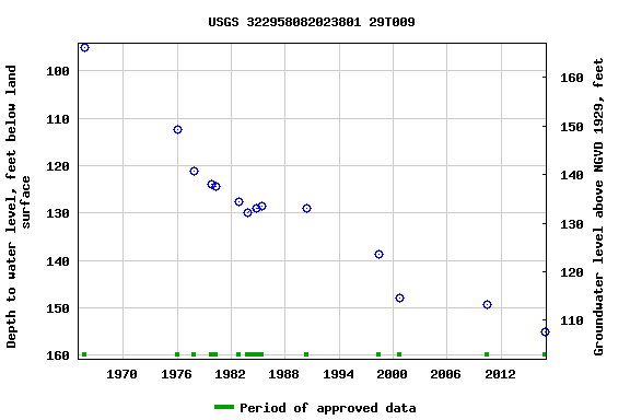 Graph of groundwater level data at USGS 322958082023801 29T009