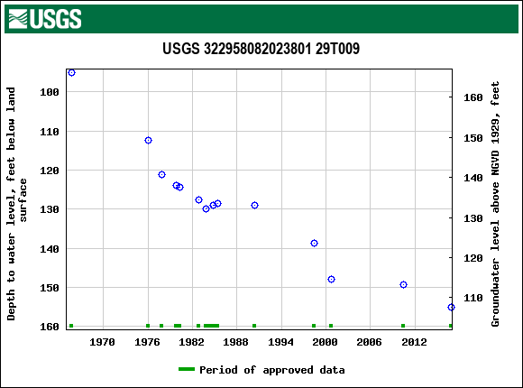 Graph of groundwater level data at USGS 322958082023801 29T009