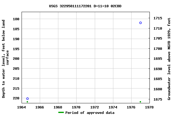 Graph of groundwater level data at USGS 322958111172201 D-11-10 02CBD