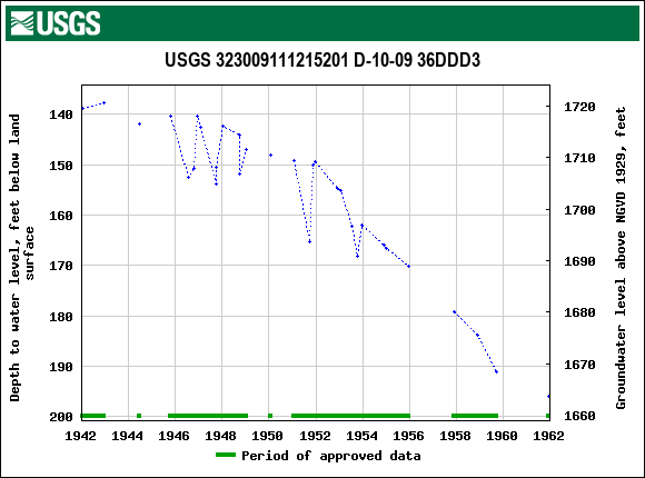 Graph of groundwater level data at USGS 323009111215201 D-10-09 36DDD3