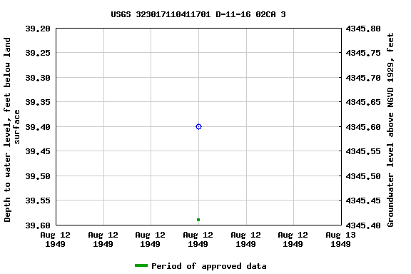 Graph of groundwater level data at USGS 323017110411701 D-11-16 02CA 3