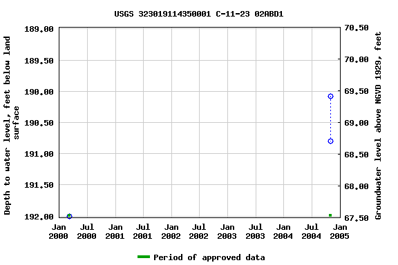 Graph of groundwater level data at USGS 323019114350001 C-11-23 02ABD1