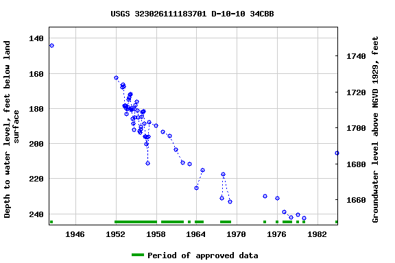 Graph of groundwater level data at USGS 323026111183701 D-10-10 34CBB