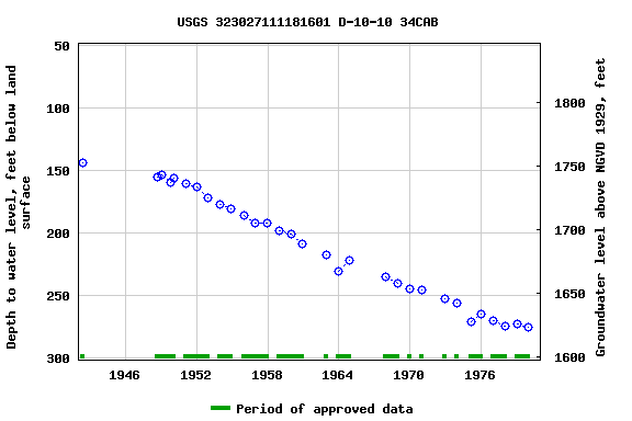 Graph of groundwater level data at USGS 323027111181601 D-10-10 34CAB