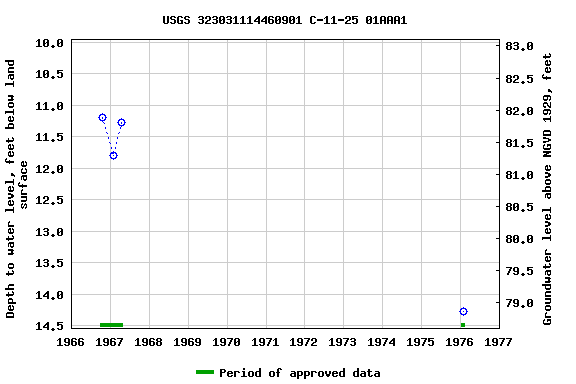 Graph of groundwater level data at USGS 323031114460901 C-11-25 01AAA1
