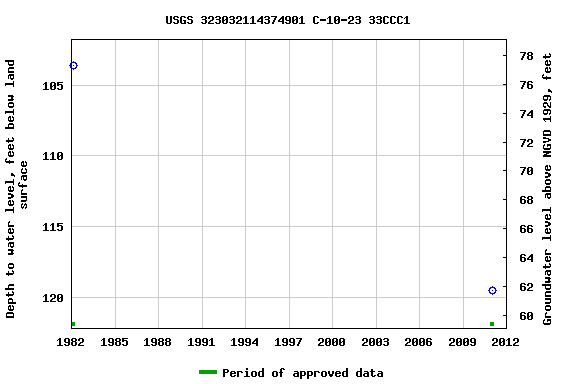 Graph of groundwater level data at USGS 323032114374901 C-10-23 33CCC1