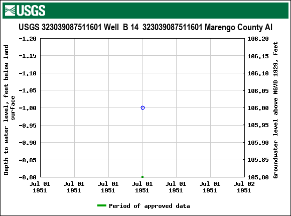 Graph of groundwater level data at USGS 323039087511601 Well  B 14  323039087511601 Marengo County Al