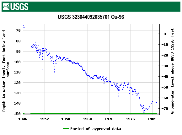 Graph of groundwater level data at USGS 323044092035701 Ou-96