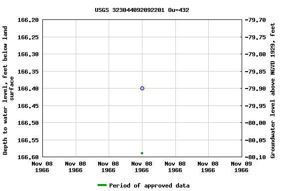 Graph of groundwater level data at USGS 323044092092201 Ou-432