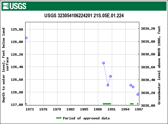 Graph of groundwater level data at USGS 323054106224201 21S.05E.01.224