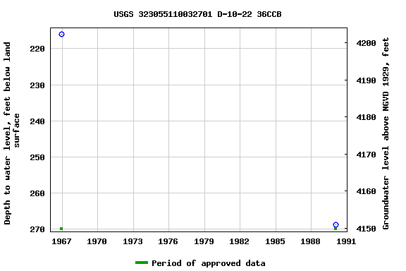 Graph of groundwater level data at USGS 323055110032701 D-10-22 36CCB