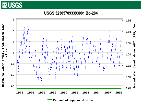 Graph of groundwater level data at USGS 323057093393001 Bo-284