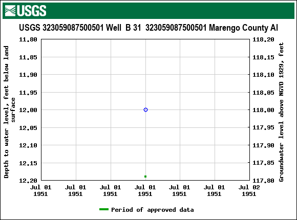 Graph of groundwater level data at USGS 323059087500501 Well  B 31  323059087500501 Marengo County Al