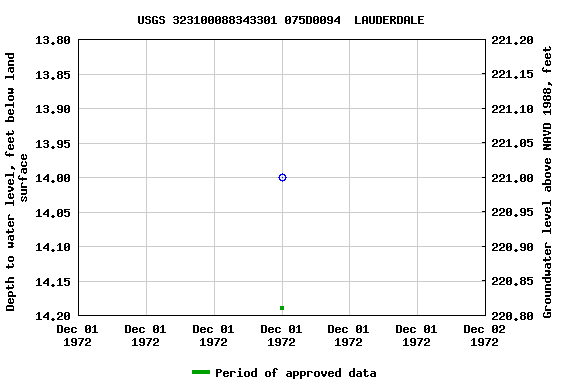 Graph of groundwater level data at USGS 323100088343301 075D0094  LAUDERDALE