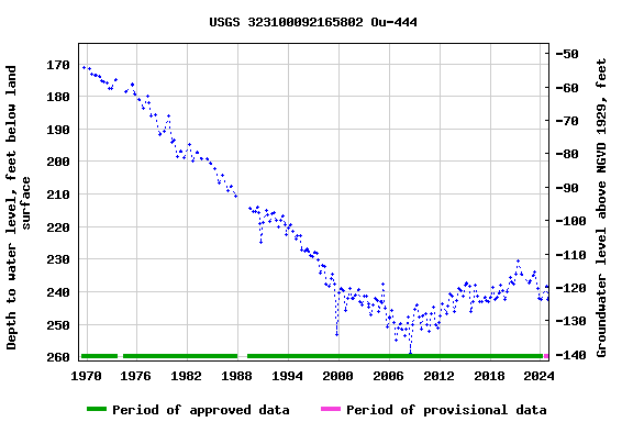 Graph of groundwater level data at USGS 323100092165802 Ou-444