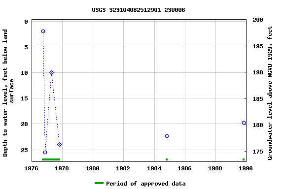 Graph of groundwater level data at USGS 323104082512901 23U006