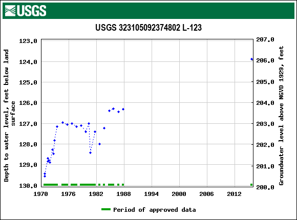 Graph of groundwater level data at USGS 323105092374802 L-123