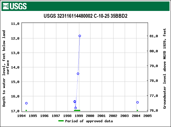 Graph of groundwater level data at USGS 323116114480002 C-10-25 35BBD2