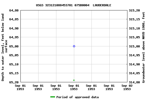 Graph of groundwater level data at USGS 323121088453701 075B0004  LAUDERDALE