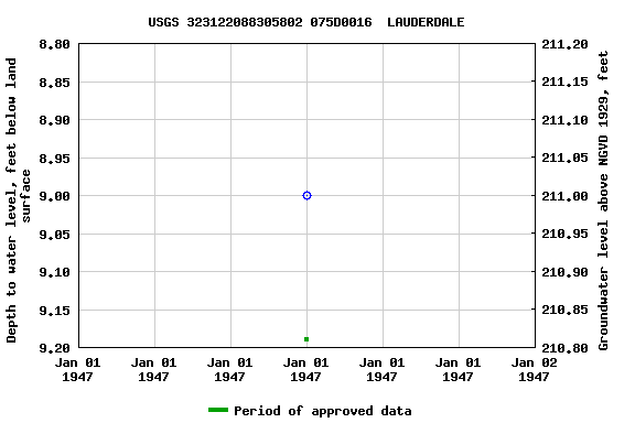 Graph of groundwater level data at USGS 323122088305802 075D0016  LAUDERDALE