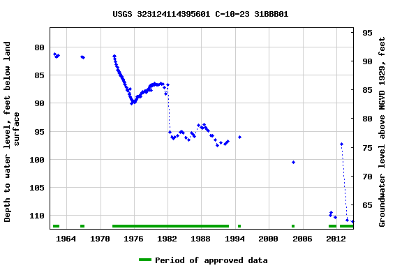 Graph of groundwater level data at USGS 323124114395601 C-10-23 31BBB01