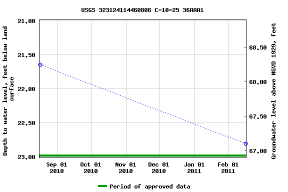 Graph of groundwater level data at USGS 323124114460806 C-10-25 36AAA1