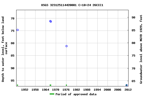 Graph of groundwater level data at USGS 323125114420001 C-10-24 26CCC1