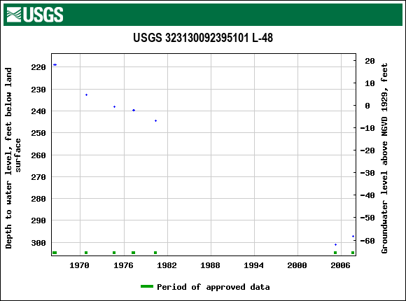 Graph of groundwater level data at USGS 323130092395101 L-48