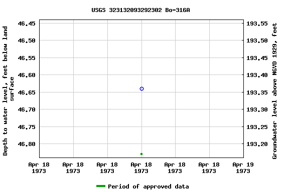 Graph of groundwater level data at USGS 323132093292302 Bo-316A