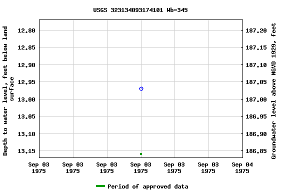 Graph of groundwater level data at USGS 323134093174101 Wb-345