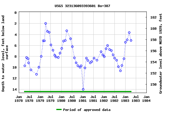 Graph of groundwater level data at USGS 323136093393601 Bo-387