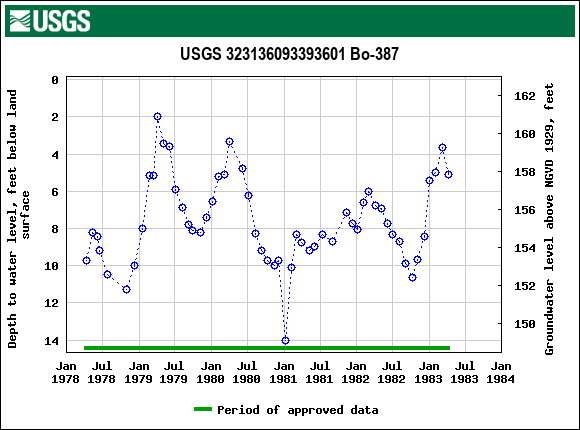 Graph of groundwater level data at USGS 323136093393601 Bo-387